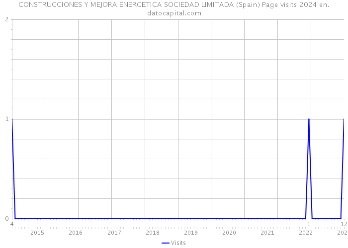 CONSTRUCCIONES Y MEJORA ENERGETICA SOCIEDAD LIMITADA (Spain) Page visits 2024 