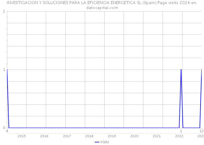 INVESTIGACION Y SOLUCIONES PARA LA EFICIENCIA ENERGETICA SL (Spain) Page visits 2024 