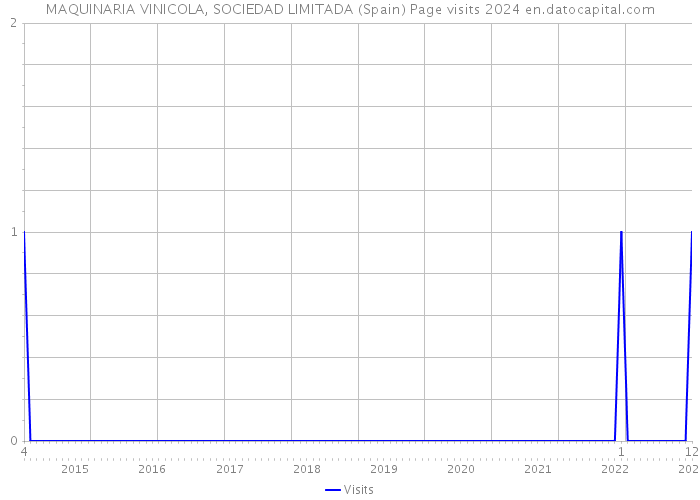 MAQUINARIA VINICOLA, SOCIEDAD LIMITADA (Spain) Page visits 2024 