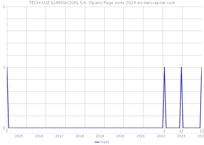 TECH-LUZ ILUMINACION, S.A. (Spain) Page visits 2024 