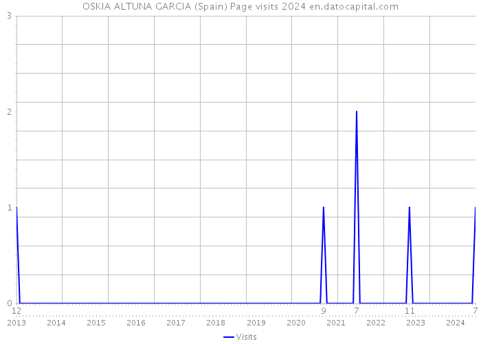 OSKIA ALTUNA GARCIA (Spain) Page visits 2024 