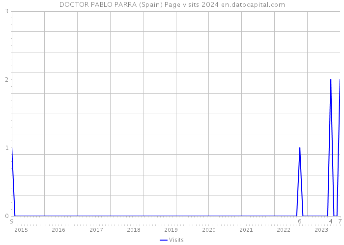 DOCTOR PABLO PARRA (Spain) Page visits 2024 