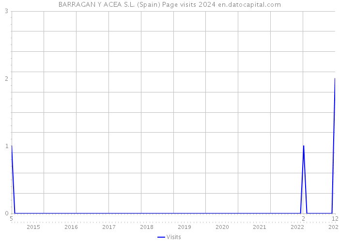 BARRAGAN Y ACEA S.L. (Spain) Page visits 2024 