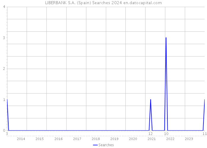 LIBERBANK S.A. (Spain) Searches 2024 