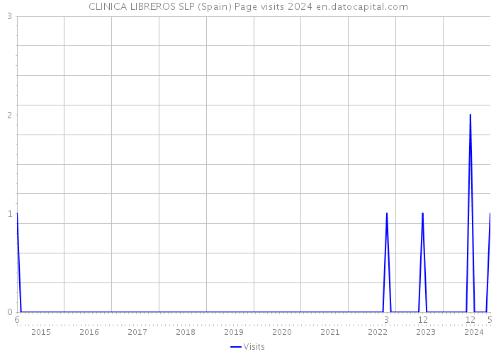 CLINICA LIBREROS SLP (Spain) Page visits 2024 