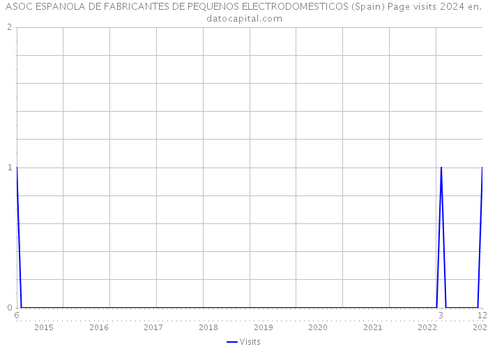 ASOC ESPANOLA DE FABRICANTES DE PEQUENOS ELECTRODOMESTICOS (Spain) Page visits 2024 
