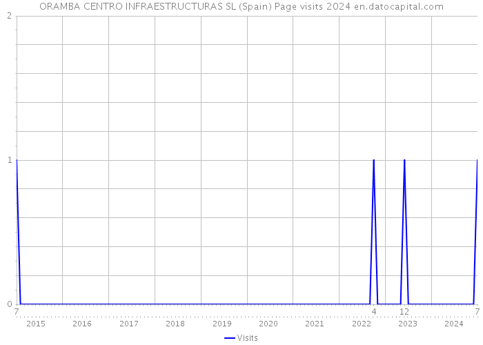 ORAMBA CENTRO INFRAESTRUCTURAS SL (Spain) Page visits 2024 