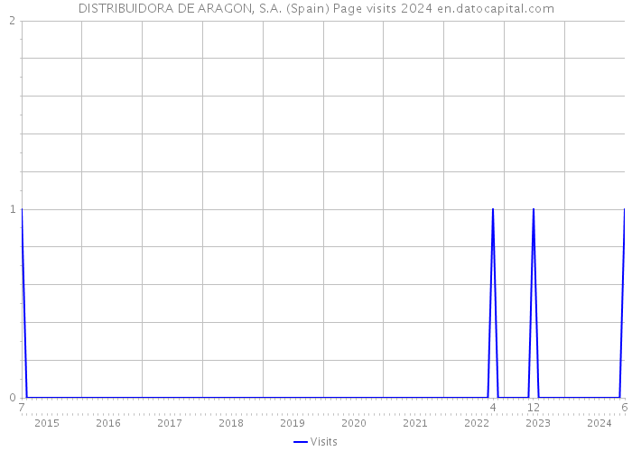 DISTRIBUIDORA DE ARAGON, S.A. (Spain) Page visits 2024 