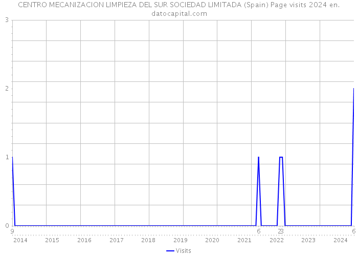 CENTRO MECANIZACION LIMPIEZA DEL SUR SOCIEDAD LIMITADA (Spain) Page visits 2024 