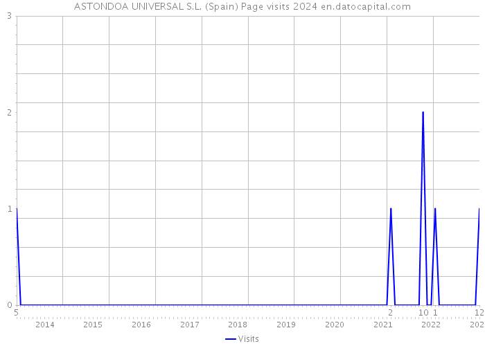 ASTONDOA UNIVERSAL S.L. (Spain) Page visits 2024 