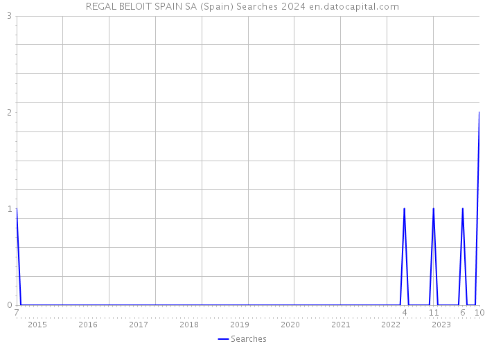 REGAL BELOIT SPAIN SA (Spain) Searches 2024 