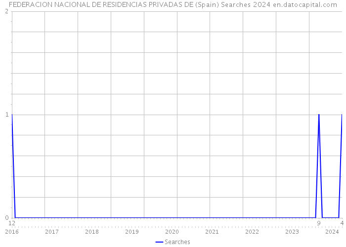 FEDERACION NACIONAL DE RESIDENCIAS PRIVADAS DE (Spain) Searches 2024 