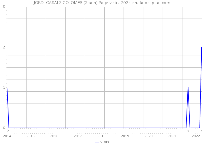 JORDI CASALS COLOMER (Spain) Page visits 2024 