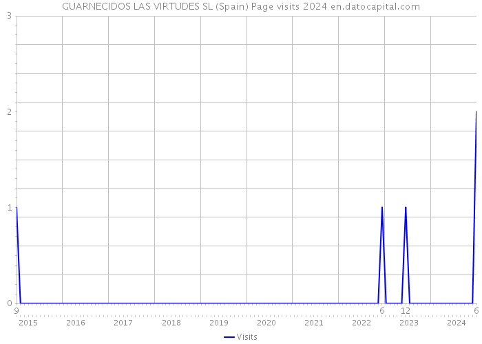 GUARNECIDOS LAS VIRTUDES SL (Spain) Page visits 2024 