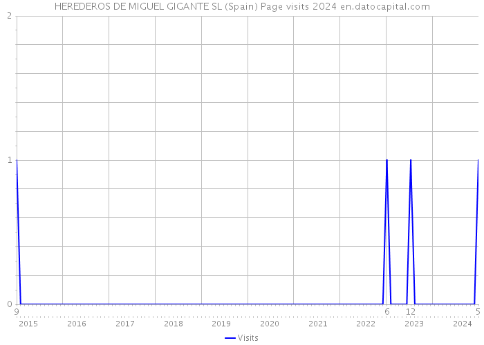 HEREDEROS DE MIGUEL GIGANTE SL (Spain) Page visits 2024 
