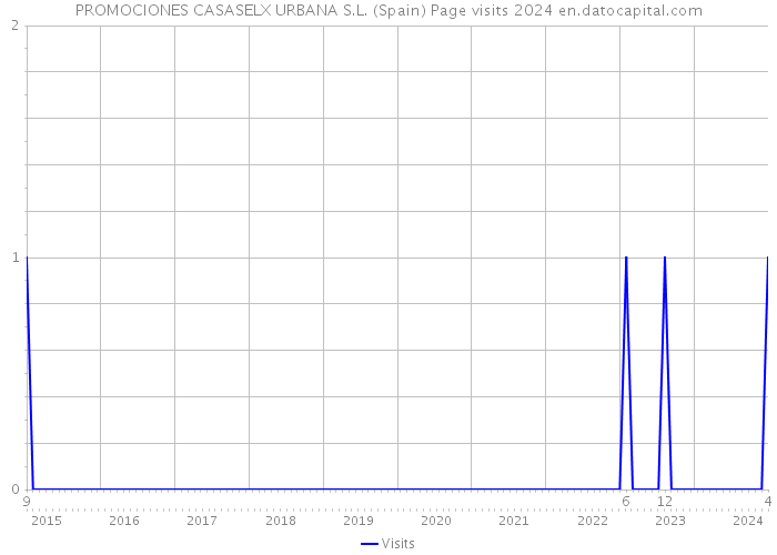 PROMOCIONES CASASELX URBANA S.L. (Spain) Page visits 2024 