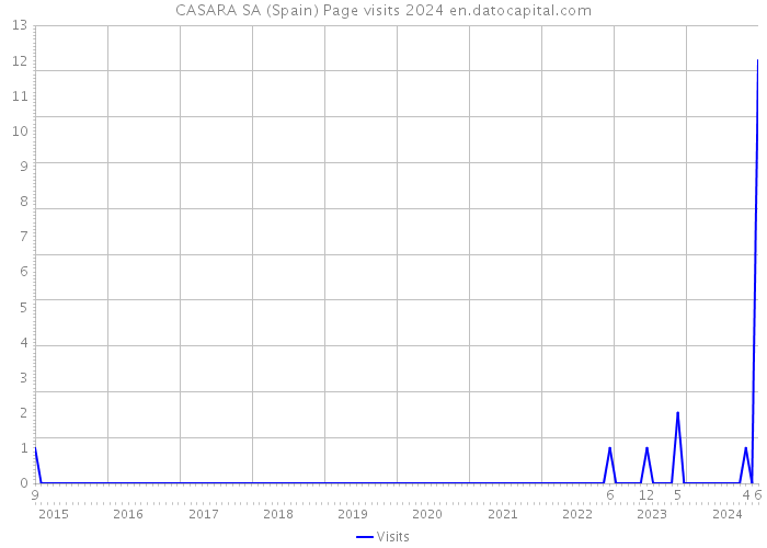 CASARA SA (Spain) Page visits 2024 