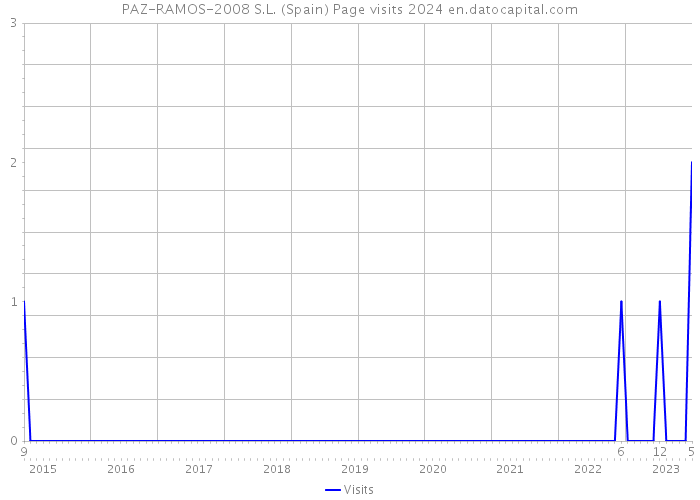 PAZ-RAMOS-2008 S.L. (Spain) Page visits 2024 