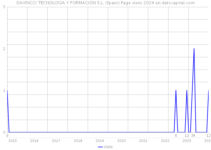 DAVINCCI TECNOLOGIA Y FORMACION S.L. (Spain) Page visits 2024 
