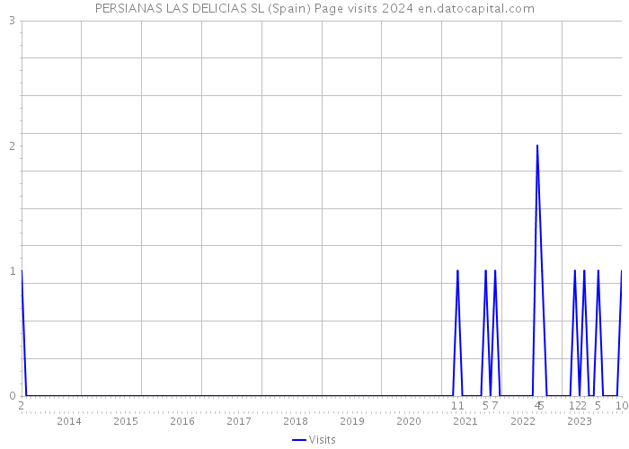 PERSIANAS LAS DELICIAS SL (Spain) Page visits 2024 