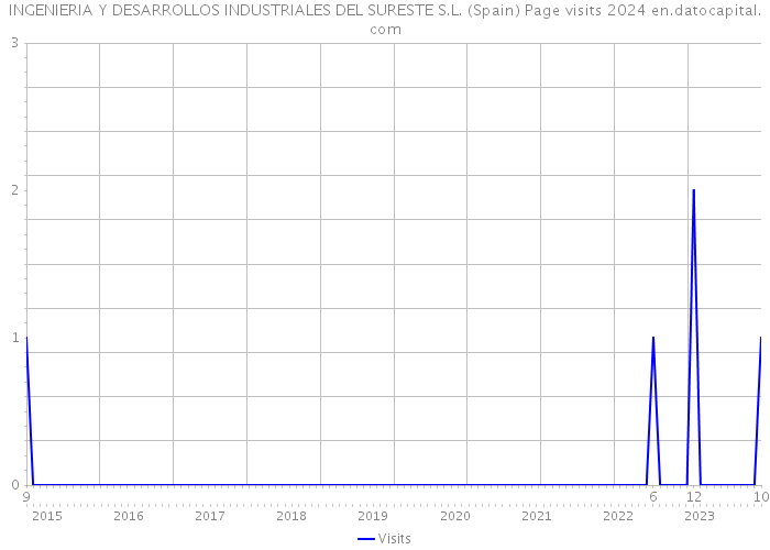 INGENIERIA Y DESARROLLOS INDUSTRIALES DEL SURESTE S.L. (Spain) Page visits 2024 