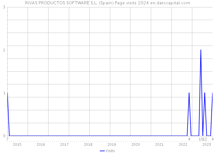 RIVAS PRODUCTOS SOFTWARE S.L. (Spain) Page visits 2024 