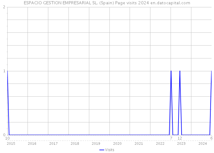 ESPACIO GESTION EMPRESARIAL SL. (Spain) Page visits 2024 