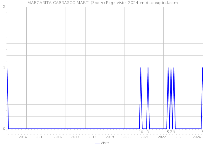 MARGARITA CARRASCO MARTI (Spain) Page visits 2024 