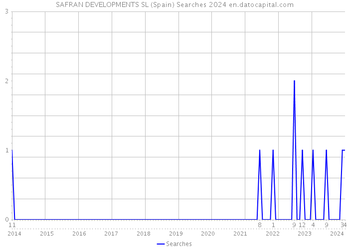 SAFRAN DEVELOPMENTS SL (Spain) Searches 2024 
