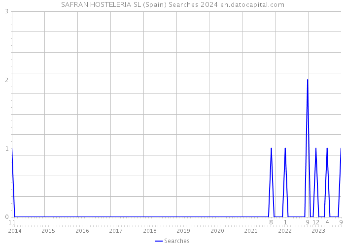 SAFRAN HOSTELERIA SL (Spain) Searches 2024 