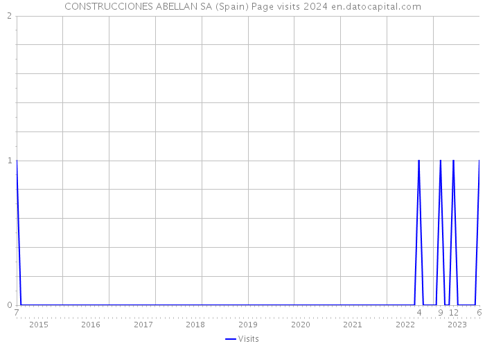 CONSTRUCCIONES ABELLAN SA (Spain) Page visits 2024 