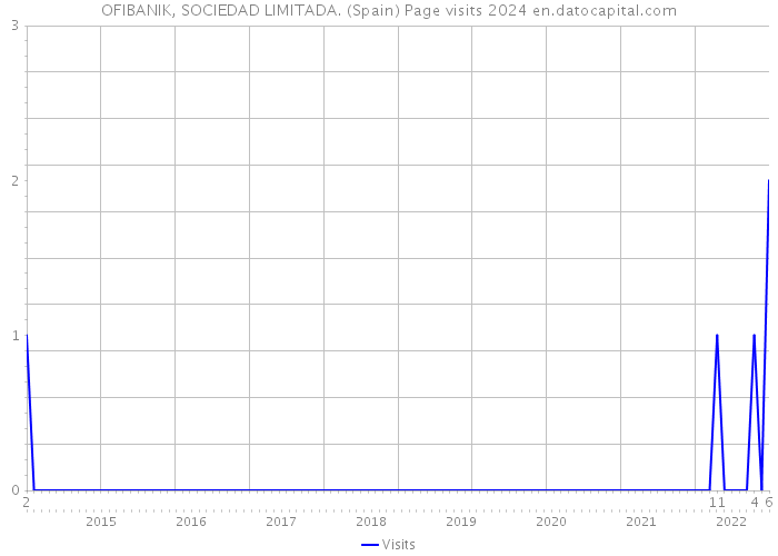 OFIBANIK, SOCIEDAD LIMITADA. (Spain) Page visits 2024 