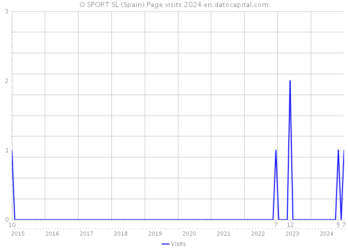 O SPORT SL (Spain) Page visits 2024 