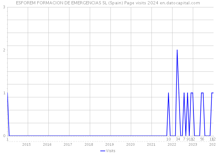 ESFOREM FORMACION DE EMERGENCIAS SL (Spain) Page visits 2024 