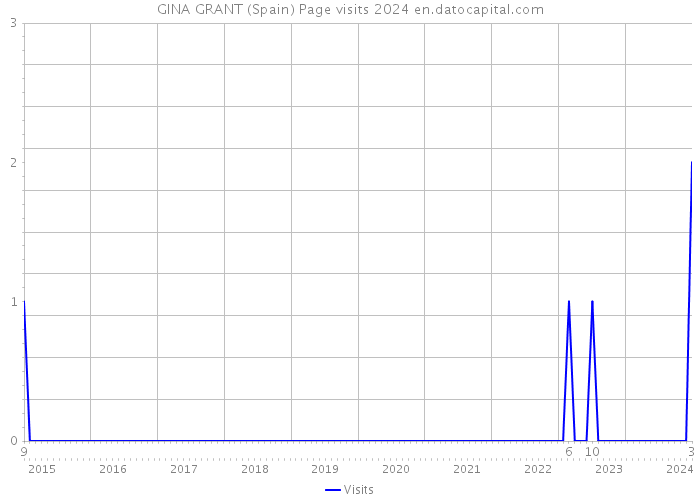 GINA GRANT (Spain) Page visits 2024 