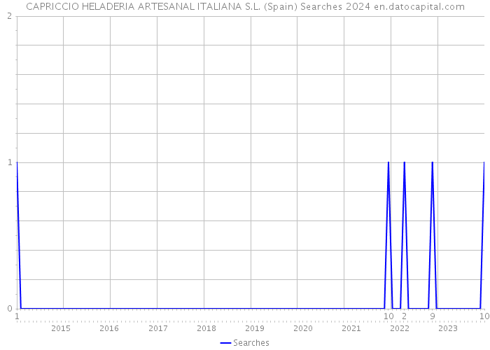 CAPRICCIO HELADERIA ARTESANAL ITALIANA S.L. (Spain) Searches 2024 