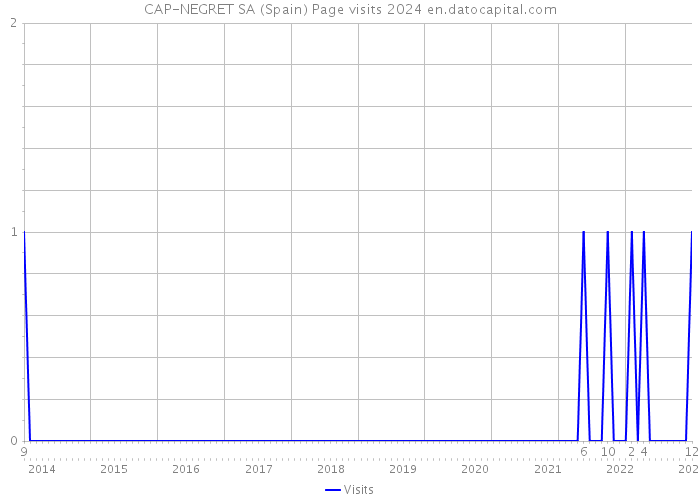 CAP-NEGRET SA (Spain) Page visits 2024 