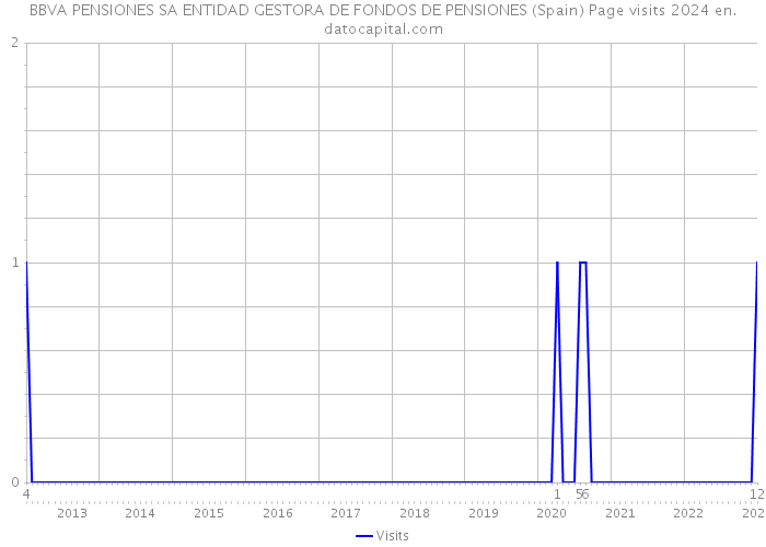 BBVA PENSIONES SA ENTIDAD GESTORA DE FONDOS DE PENSIONES (Spain) Page visits 2024 