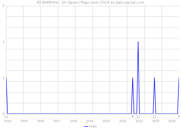 ES BARRANC, SA (Spain) Page visits 2024 