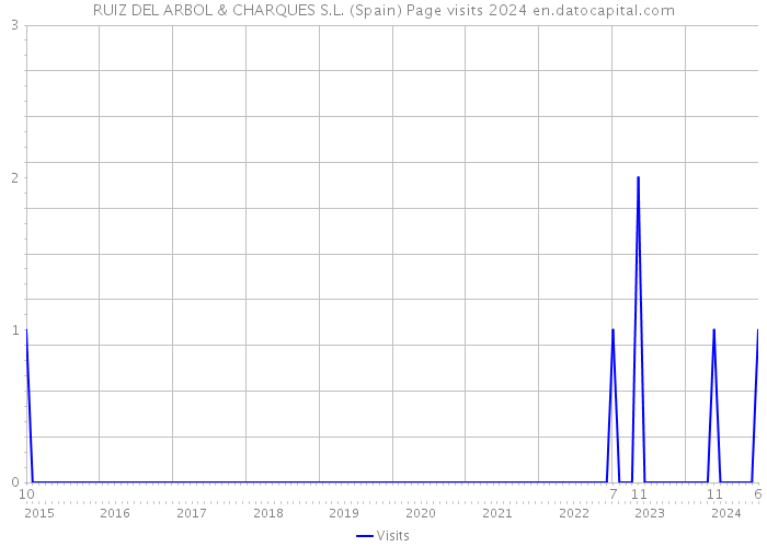 RUIZ DEL ARBOL & CHARQUES S.L. (Spain) Page visits 2024 