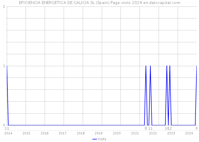 EFICIENCIA ENERGETICA DE GALICIA SL (Spain) Page visits 2024 