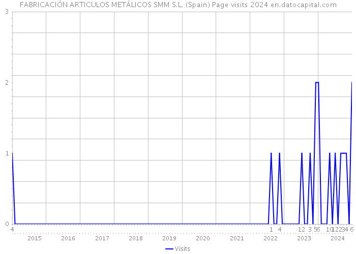 FABRICACIÓN ARTICULOS METÁLICOS SMM S.L. (Spain) Page visits 2024 