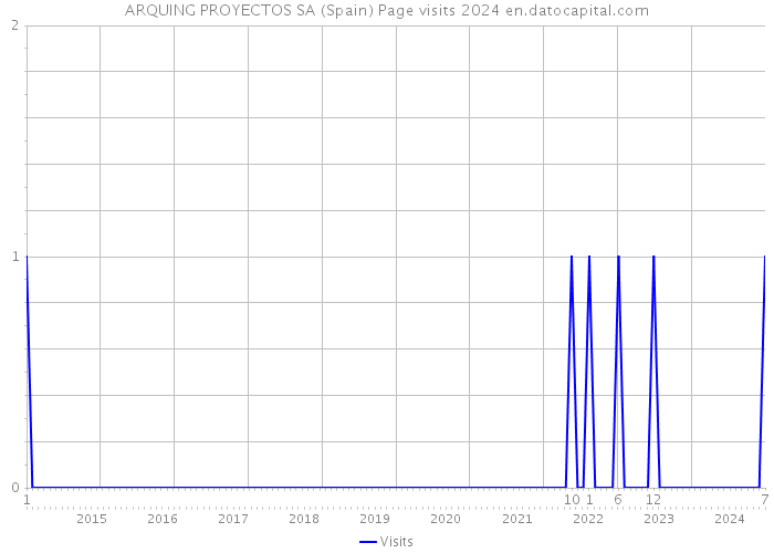 ARQUING PROYECTOS SA (Spain) Page visits 2024 