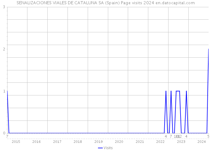 SENALIZACIONES VIALES DE CATALUNA SA (Spain) Page visits 2024 