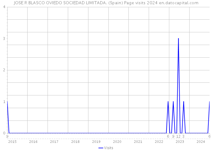JOSE R BLASCO OVIEDO SOCIEDAD LIMITADA. (Spain) Page visits 2024 