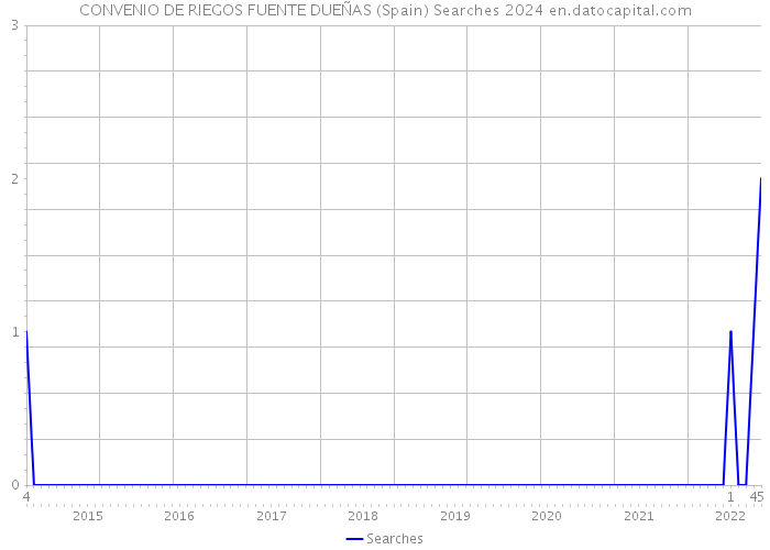 CONVENIO DE RIEGOS FUENTE DUEÑAS (Spain) Searches 2024 