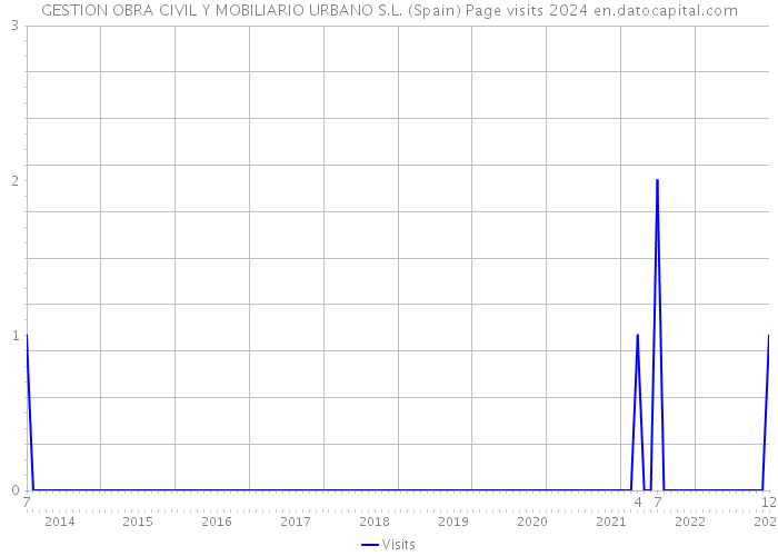 GESTION OBRA CIVIL Y MOBILIARIO URBANO S.L. (Spain) Page visits 2024 