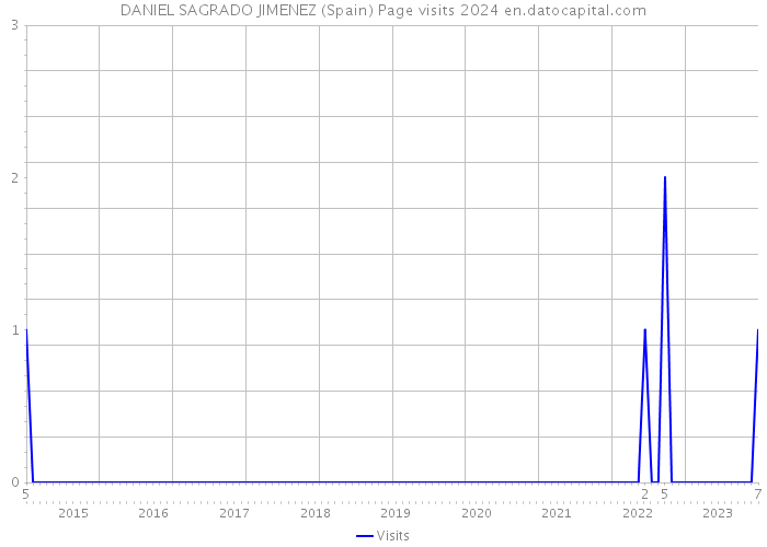 DANIEL SAGRADO JIMENEZ (Spain) Page visits 2024 