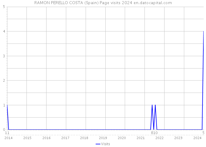 RAMON PERELLO COSTA (Spain) Page visits 2024 