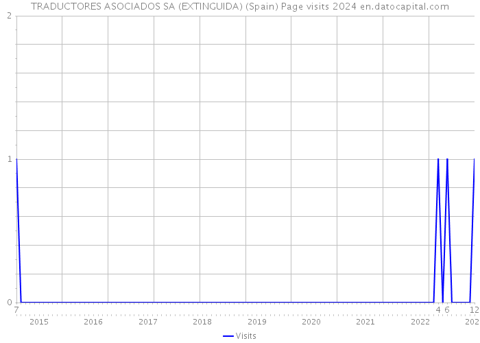 TRADUCTORES ASOCIADOS SA (EXTINGUIDA) (Spain) Page visits 2024 